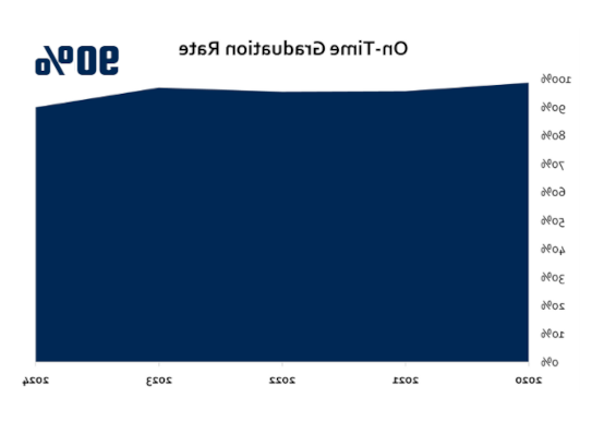 Nesbitt School of Pharmacy Graduation Rates: 98.6% (2020) | 95.8% (2021) | 95.5% (2022) | 97% (2023) | 90.5% (2024)